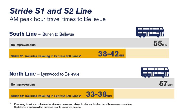 S1 Line and S2 Line morning peak travel times.