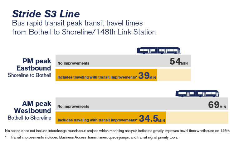 S3 Line’s evening peak travel time improvements.