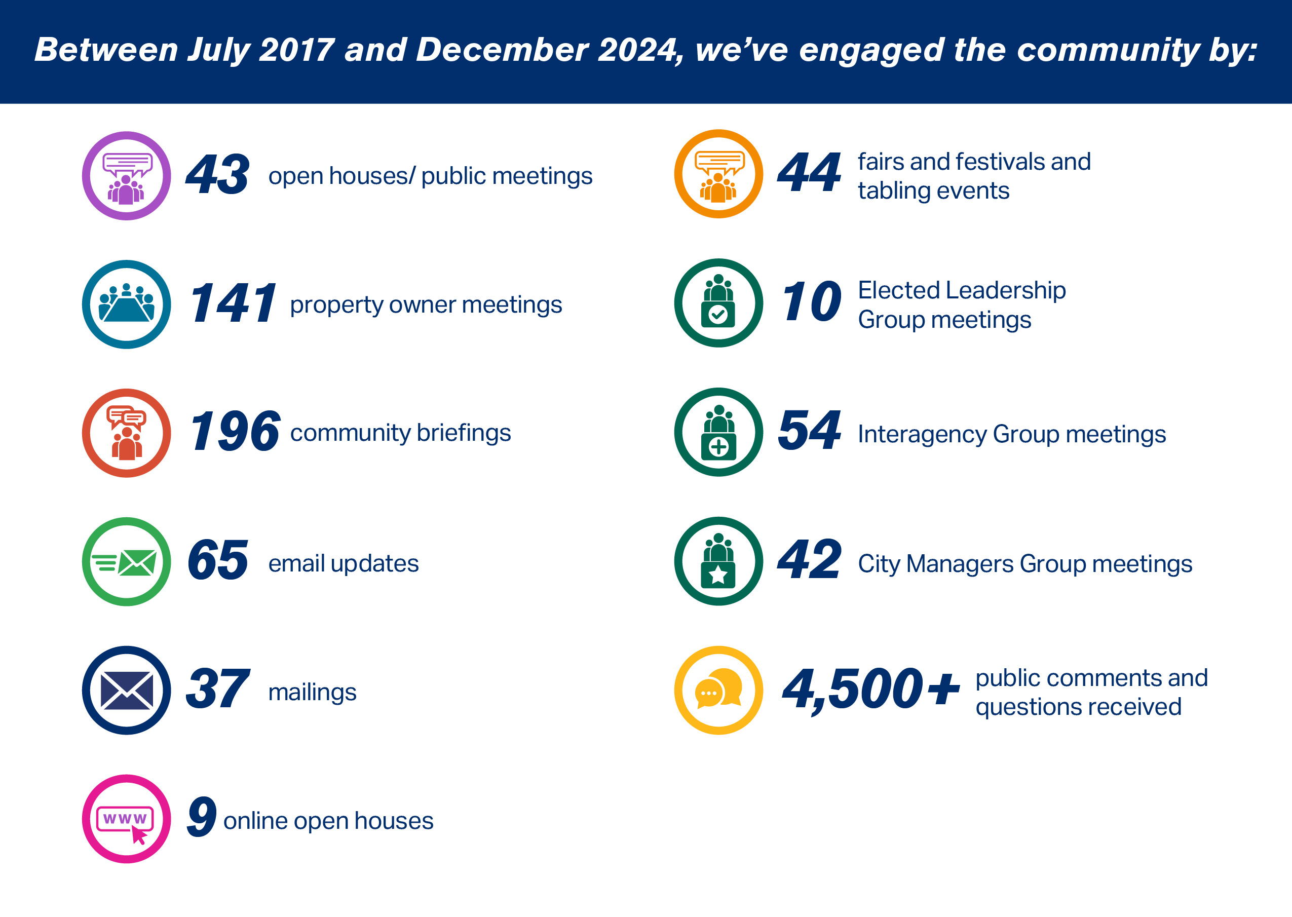 Between July 2017 and December 2024, we’ve engaged the community by: Hosting 43 open houses/public meetings, Publishing 10 online open houses, Presenting at or participating in 196 community briefings and meetings, Sending out 65 email updates and 37 mailings, Staffing 44 fairs, festivals, and tabling events, Coordinating regularly with project partners via three stakeholder groups: 10 with elected leaders, 54 with interagency staff, and 42 with city managers, Holding 141 meetings with property owners, Receiving 4,500+ comments and questions from members of the public.