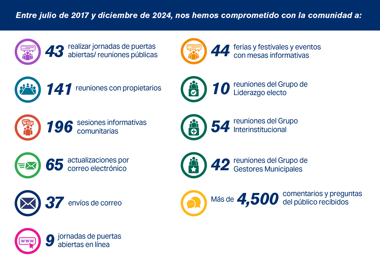Entre julio de 2017 y diciembre de 2024, involucramos a la comunidad mediante: la organización de 43 jornadas de puertas abiertas/reuniones públicas, la publicación de 10 jornadas de puertas abiertas en línea, la presentación o participación en 196 reuniones e informes comunitarios, el envío de 65 actualizaciones por correo electrónico y 37 correos, la dotación de personal para 44 ferias, festivales y eventos de mesa, la coordinación regular con los socios del proyecto a través de tres grupos de interesados: 10 con líderes electos, 54 con personal interinstitucional y 42 con administradores de la ciudad, la celebración de 141 reuniones con propietarios, y la recepción de más de 4500 comentarios y preguntas de miembros del público.