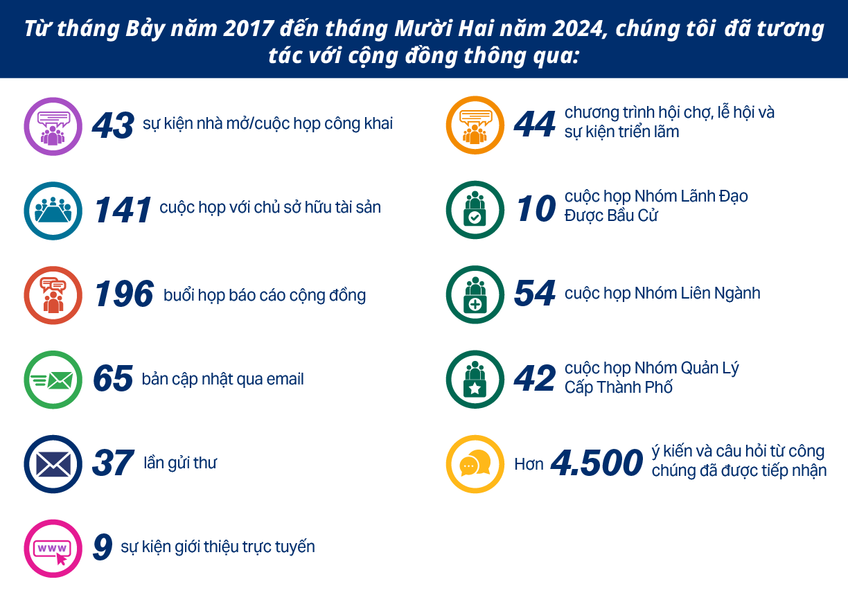 Từ tháng 7 năm 2017 đến tháng 12 năm 2024, chúng tôi đã thu hút cộng đồng bằng cách: Tổ chức 43 buổi họp công khai/ngày hội mở cửa, Xuất bản 10 buổi họp công khai trực tuyến, Trình bày hoặc tham gia 196 cuộc họp và buổi thông tin cộng đồng, Gửi 65 bản cập nhật qua email và 37 thư từ, Cung cấp nhân sự cho 44 hội chợ, lễ hội và sự kiện bày bàn, Phối hợp thường xuyên với các đối tác dự án thông qua ba nhóm bên liên quan: 10 nhóm với các nhà lãnh đạo được bầu, 54 nhóm với nhân viên liên ngành và 42 nhóm với các nhà quản lý thành phố, Tổ chức 141 cuộc họp với chủ sở hữu bất động sản, Nhận hơn 4.500 bình luận và câu hỏi từ công chúng.