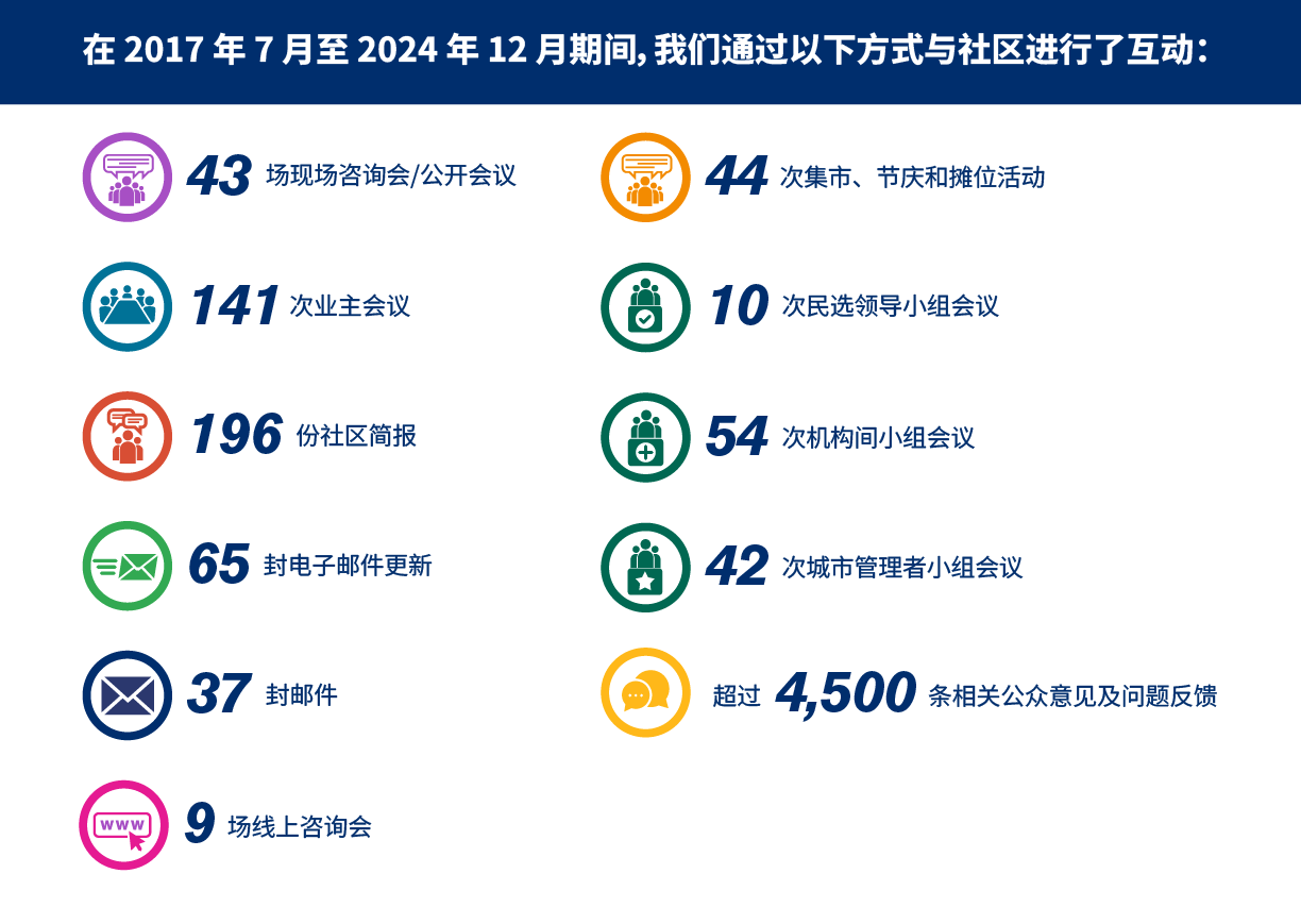 2017 年 7 月至 2024 年 12 月期间,我们通过以下方式与社区互动:举办 43 场开放日/公众会议、发布 10 场在线开放日、出席或参加 196 场社区简报会和会议、发送 65 封电子邮件更新和 37 封邮件、为 44 场展览会、节日和搁置活动配备人员、通过三个利益相关者团体定期与项目合作伙伴协调:10 个与民选领导人协调、54 个与机构间工作人员协调、42 个与城市管理者协调、与业主举行 141 次会议、收到来自公众的 4,500 多条评论和问题。