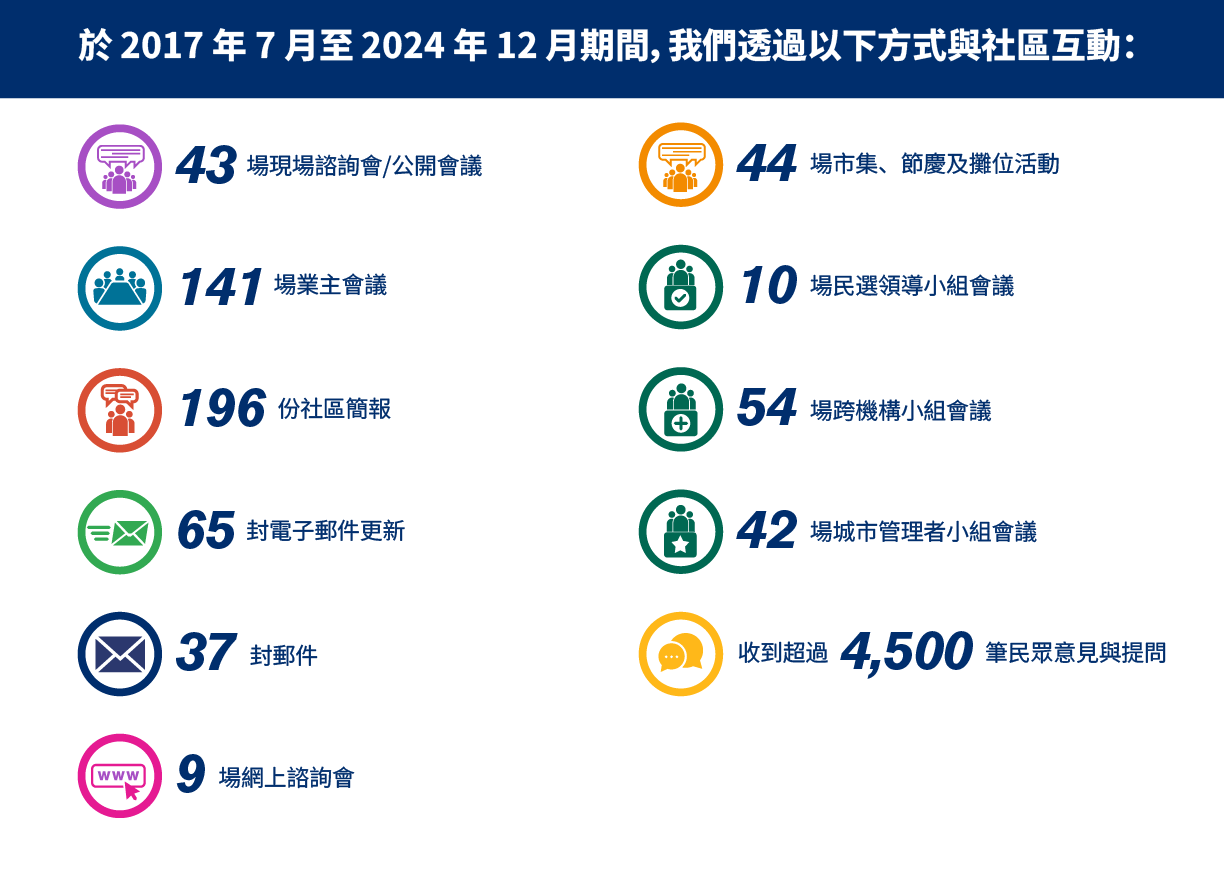 2017 年 7 月至 2024 年 12 月期間,我們透過以下方式與社區互動:舉辦 43 場開放日/公眾會議、發布 10 場線上開放日、出席或參加 196 場社區簡報會和會議、發送 65 封電子郵件更新和 37 封郵件、與展覽合作夥伴個與民選領導人協調、54 個與機構間工作人員協調、42 個與城市管理者協調、與業主舉行 141 次會議、收到來自公眾的 4,500 多條評論和問題。