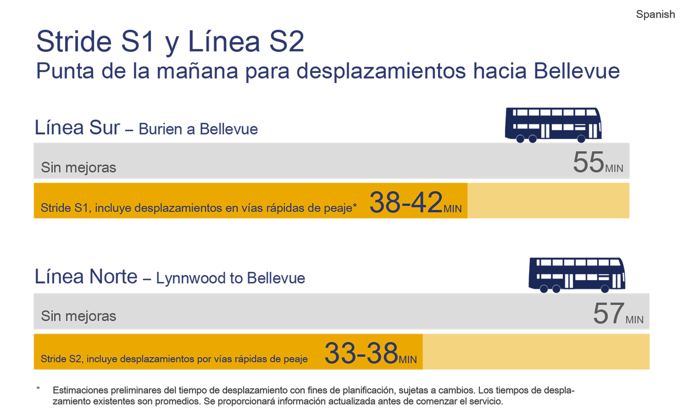 Tiempos de viaje en horas pico durante la mañana en las líneas S1 y S2.