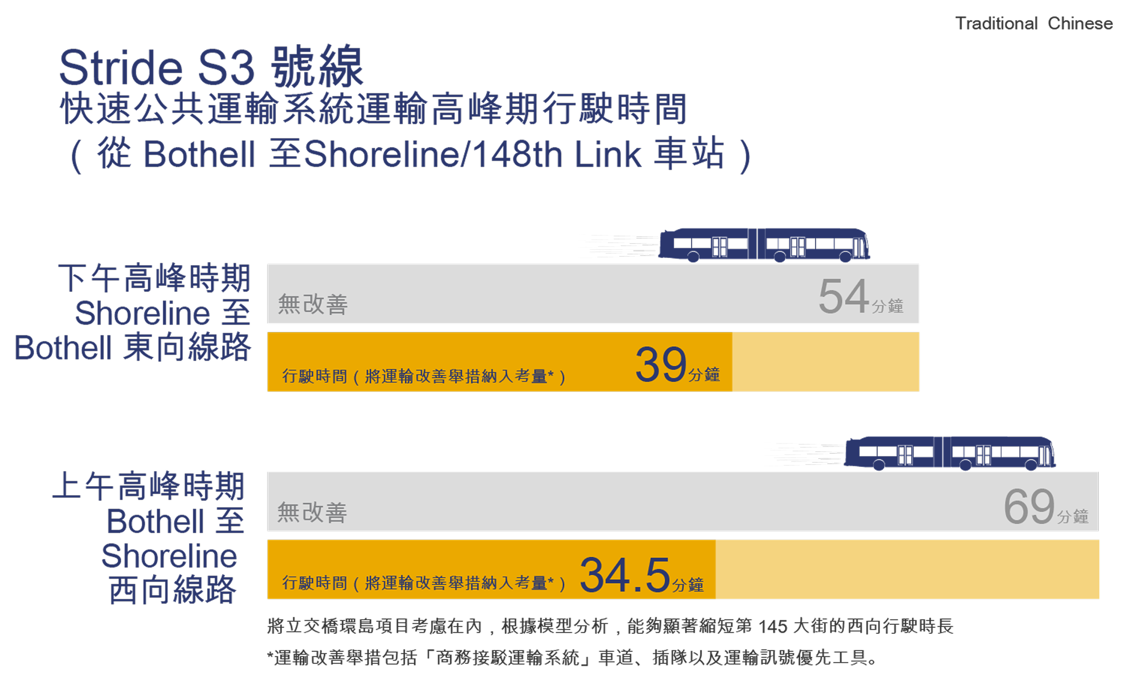 S3號線晚高峰行程時間的改善舉措。
